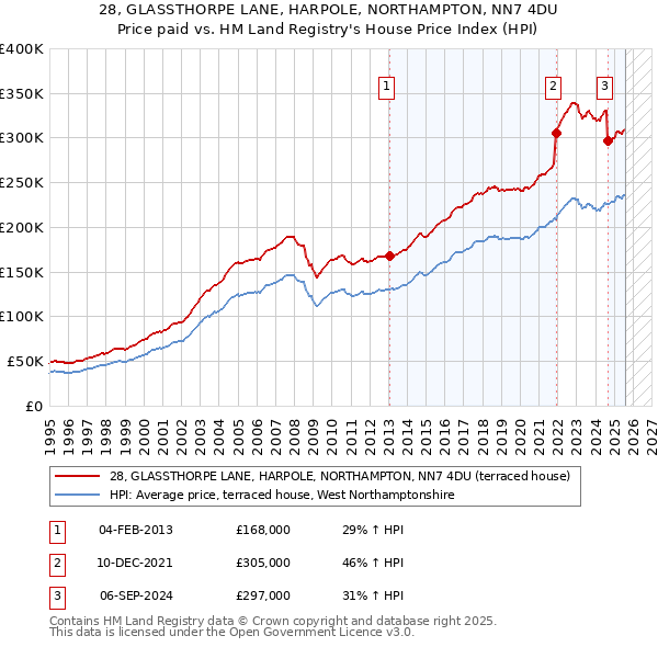 28, GLASSTHORPE LANE, HARPOLE, NORTHAMPTON, NN7 4DU: Price paid vs HM Land Registry's House Price Index