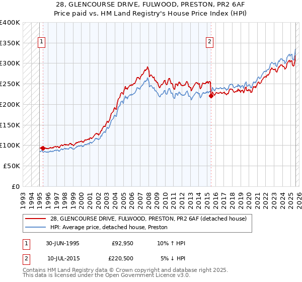 28, GLENCOURSE DRIVE, FULWOOD, PRESTON, PR2 6AF: Price paid vs HM Land Registry's House Price Index
