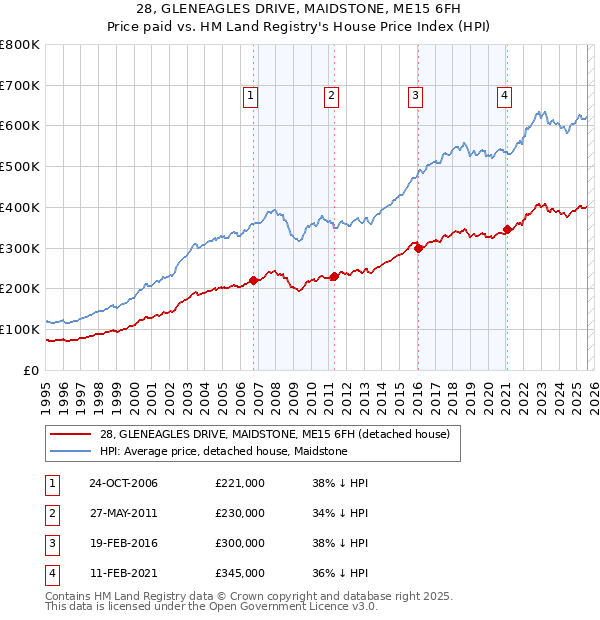 28, GLENEAGLES DRIVE, MAIDSTONE, ME15 6FH: Price paid vs HM Land Registry's House Price Index