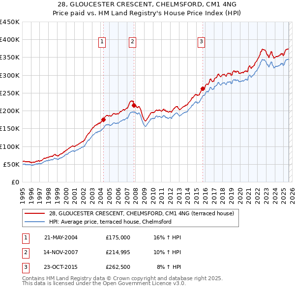 28, GLOUCESTER CRESCENT, CHELMSFORD, CM1 4NG: Price paid vs HM Land Registry's House Price Index