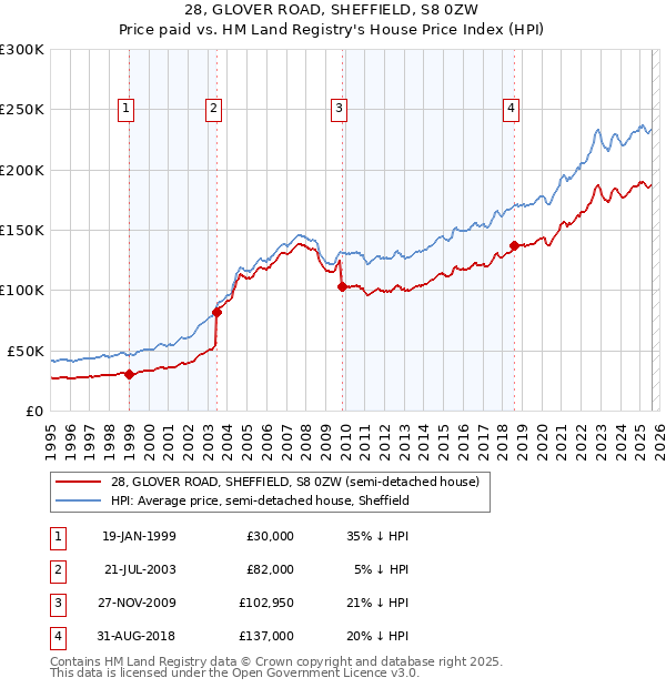 28, GLOVER ROAD, SHEFFIELD, S8 0ZW: Price paid vs HM Land Registry's House Price Index