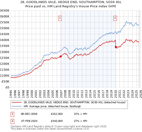 28, GOODLANDS VALE, HEDGE END, SOUTHAMPTON, SO30 4SL: Price paid vs HM Land Registry's House Price Index