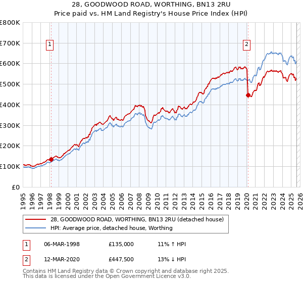 28, GOODWOOD ROAD, WORTHING, BN13 2RU: Price paid vs HM Land Registry's House Price Index