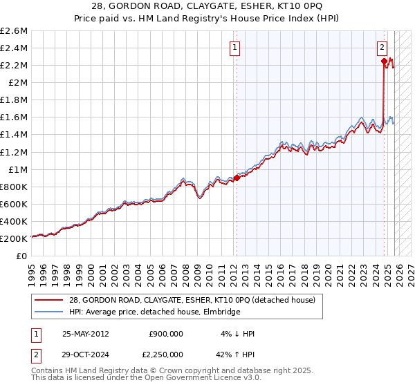 28, GORDON ROAD, CLAYGATE, ESHER, KT10 0PQ: Price paid vs HM Land Registry's House Price Index