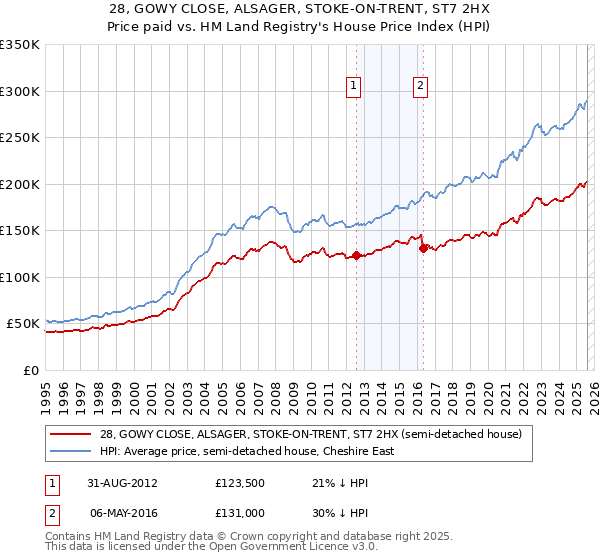 28, GOWY CLOSE, ALSAGER, STOKE-ON-TRENT, ST7 2HX: Price paid vs HM Land Registry's House Price Index