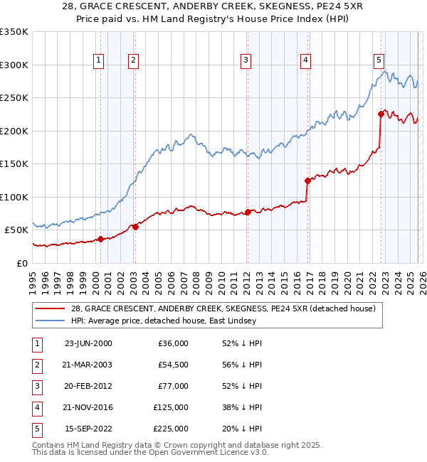28, GRACE CRESCENT, ANDERBY CREEK, SKEGNESS, PE24 5XR: Price paid vs HM Land Registry's House Price Index