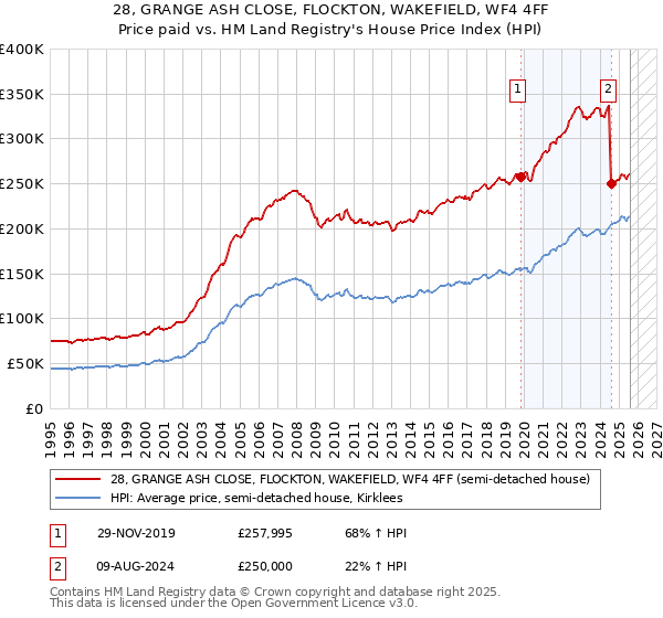 28, GRANGE ASH CLOSE, FLOCKTON, WAKEFIELD, WF4 4FF: Price paid vs HM Land Registry's House Price Index