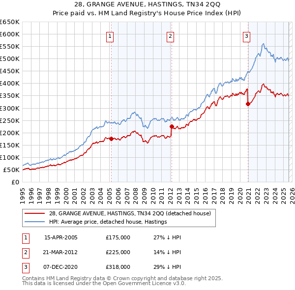 28, GRANGE AVENUE, HASTINGS, TN34 2QQ: Price paid vs HM Land Registry's House Price Index