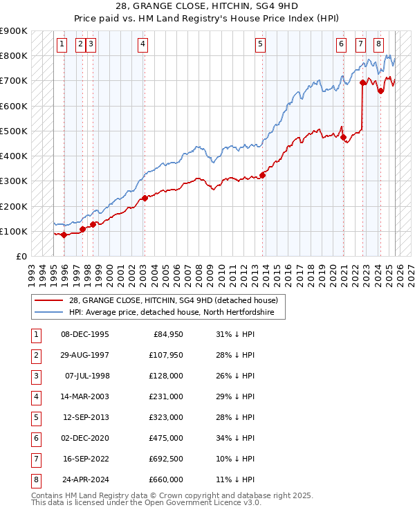 28, GRANGE CLOSE, HITCHIN, SG4 9HD: Price paid vs HM Land Registry's House Price Index