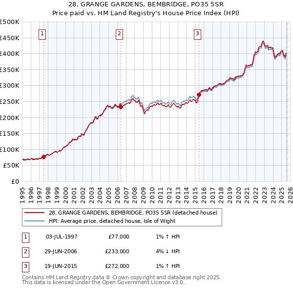 28, GRANGE GARDENS, BEMBRIDGE, PO35 5SR: Price paid vs HM Land Registry's House Price Index