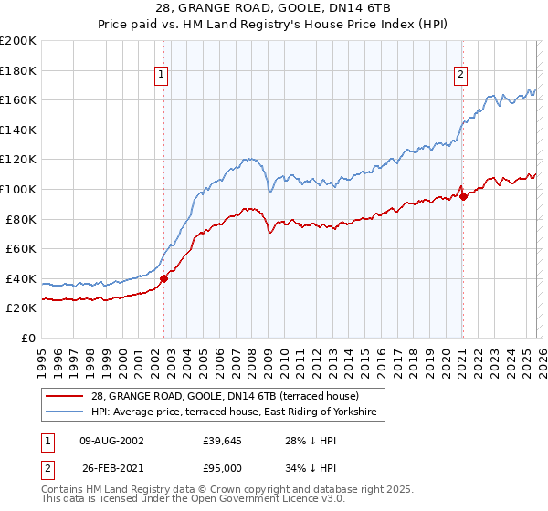 28, GRANGE ROAD, GOOLE, DN14 6TB: Price paid vs HM Land Registry's House Price Index