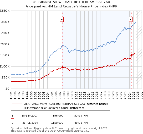 28, GRANGE VIEW ROAD, ROTHERHAM, S61 2AX: Price paid vs HM Land Registry's House Price Index