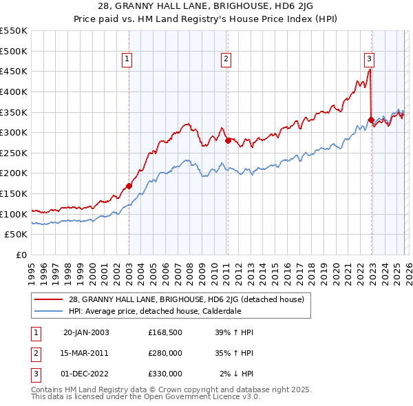 28, GRANNY HALL LANE, BRIGHOUSE, HD6 2JG: Price paid vs HM Land Registry's House Price Index