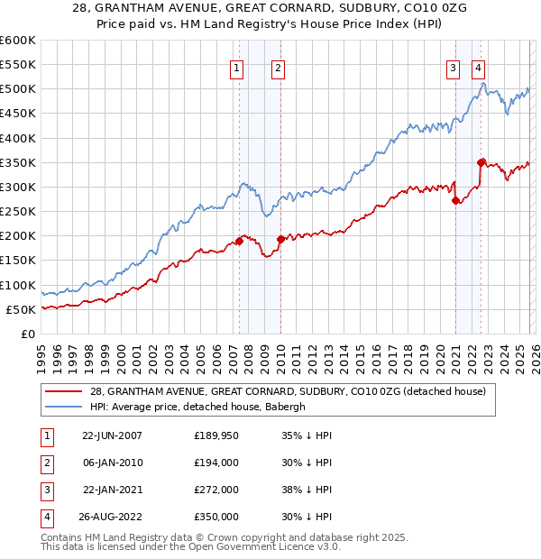 28, GRANTHAM AVENUE, GREAT CORNARD, SUDBURY, CO10 0ZG: Price paid vs HM Land Registry's House Price Index
