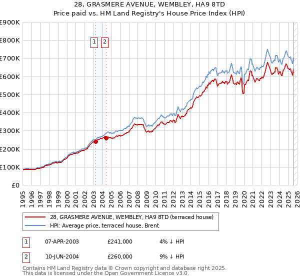 28, GRASMERE AVENUE, WEMBLEY, HA9 8TD: Price paid vs HM Land Registry's House Price Index