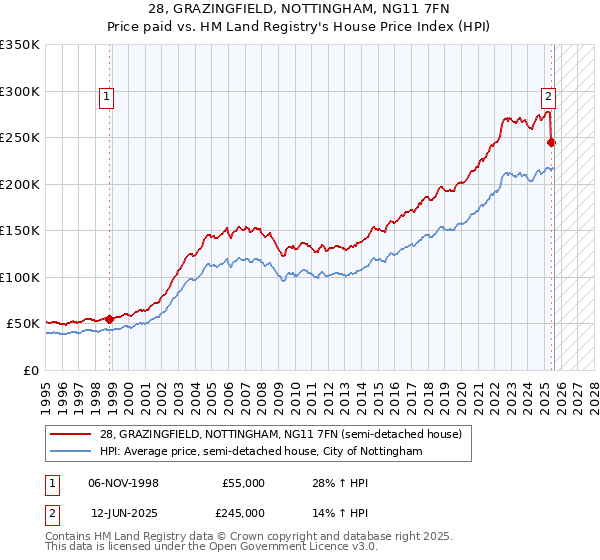 28, GRAZINGFIELD, NOTTINGHAM, NG11 7FN: Price paid vs HM Land Registry's House Price Index