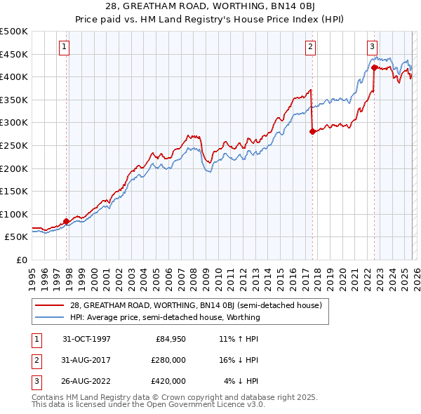 28, GREATHAM ROAD, WORTHING, BN14 0BJ: Price paid vs HM Land Registry's House Price Index