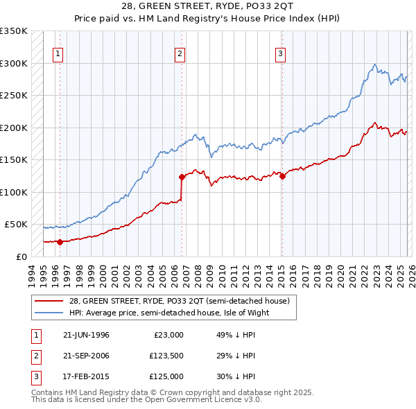 28, GREEN STREET, RYDE, PO33 2QT: Price paid vs HM Land Registry's House Price Index