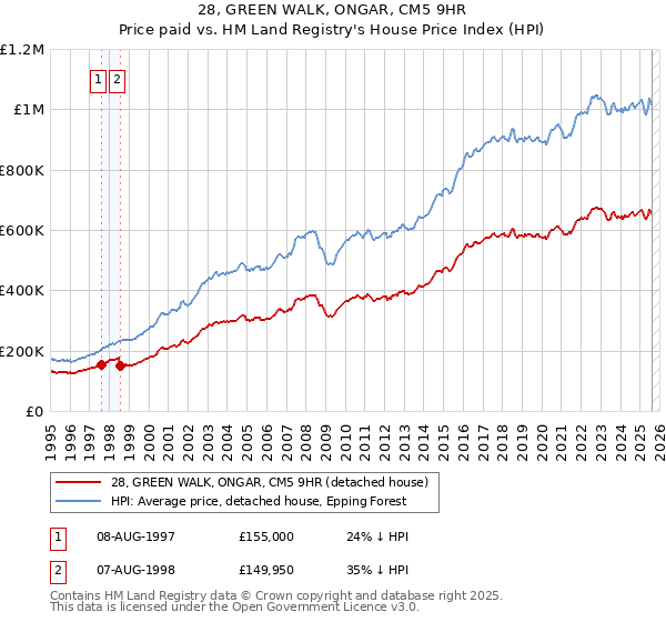 28, GREEN WALK, ONGAR, CM5 9HR: Price paid vs HM Land Registry's House Price Index