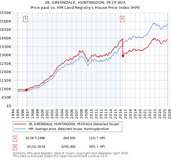 28, GREENDALE, HUNTINGDON, PE29 6GA: Price paid vs HM Land Registry's House Price Index