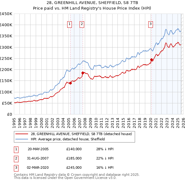 28, GREENHILL AVENUE, SHEFFIELD, S8 7TB: Price paid vs HM Land Registry's House Price Index