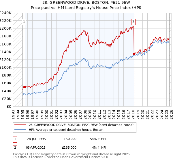 28, GREENWOOD DRIVE, BOSTON, PE21 9EW: Price paid vs HM Land Registry's House Price Index