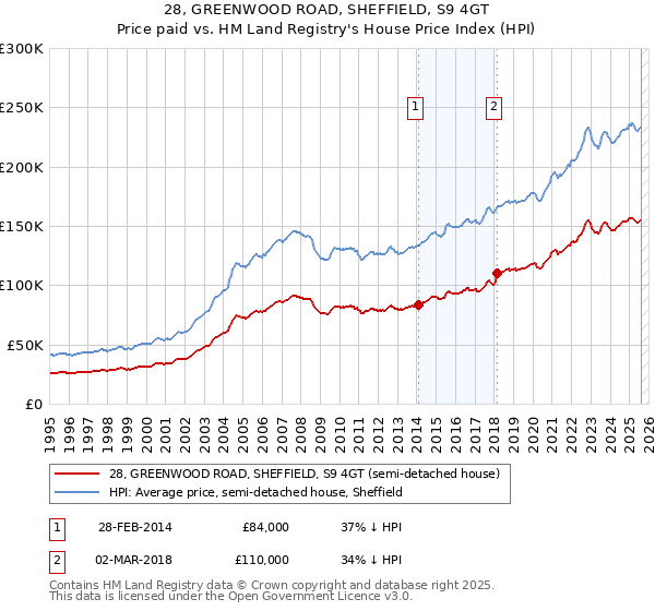 28, GREENWOOD ROAD, SHEFFIELD, S9 4GT: Price paid vs HM Land Registry's House Price Index