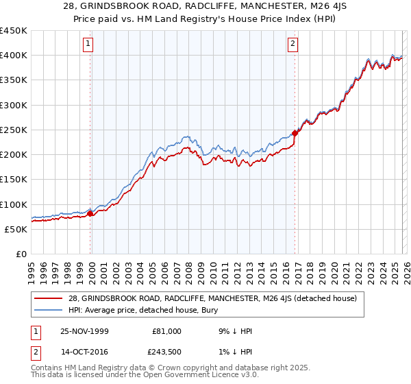 28, GRINDSBROOK ROAD, RADCLIFFE, MANCHESTER, M26 4JS: Price paid vs HM Land Registry's House Price Index
