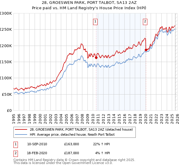 28, GROESWEN PARK, PORT TALBOT, SA13 2AZ: Price paid vs HM Land Registry's House Price Index
