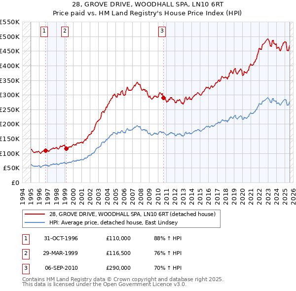 28, GROVE DRIVE, WOODHALL SPA, LN10 6RT: Price paid vs HM Land Registry's House Price Index