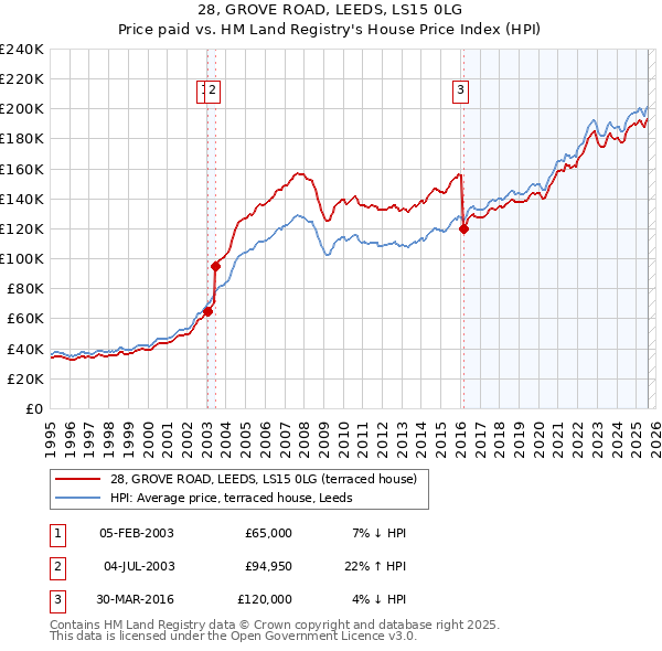 28, GROVE ROAD, LEEDS, LS15 0LG: Price paid vs HM Land Registry's House Price Index