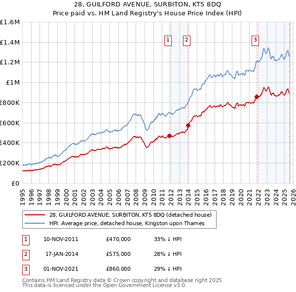 28, GUILFORD AVENUE, SURBITON, KT5 8DQ: Price paid vs HM Land Registry's House Price Index