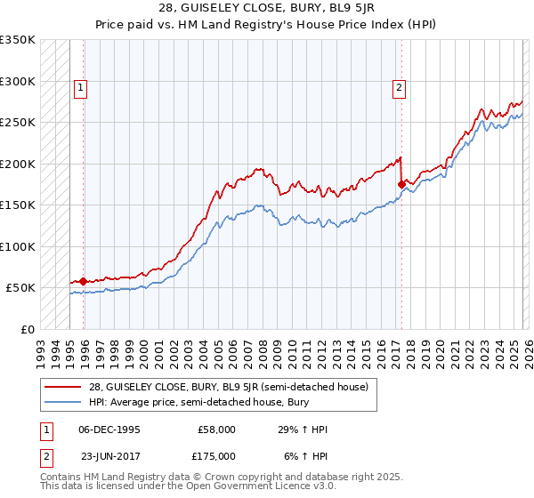 28, GUISELEY CLOSE, BURY, BL9 5JR: Price paid vs HM Land Registry's House Price Index