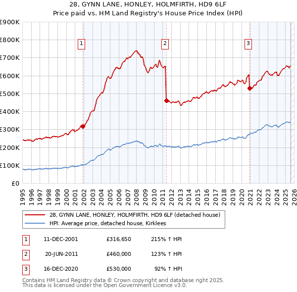 28, GYNN LANE, HONLEY, HOLMFIRTH, HD9 6LF: Price paid vs HM Land Registry's House Price Index