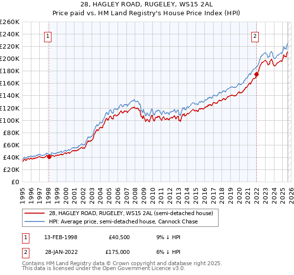 28, HAGLEY ROAD, RUGELEY, WS15 2AL: Price paid vs HM Land Registry's House Price Index