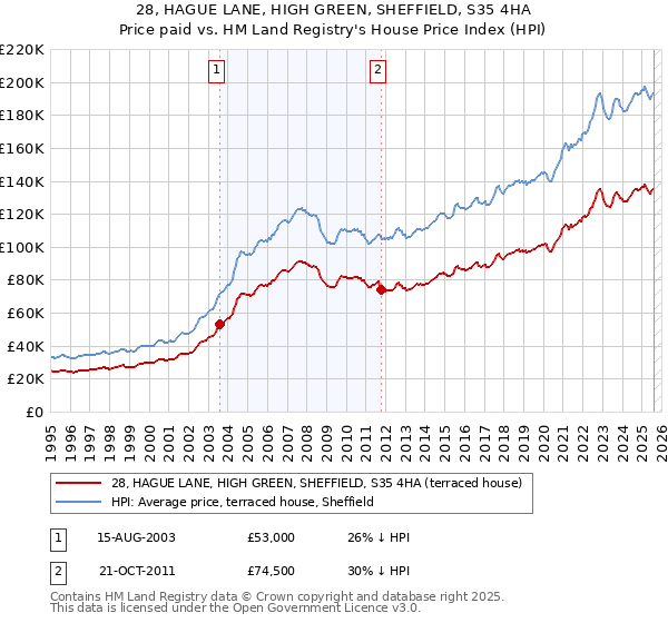 28, HAGUE LANE, HIGH GREEN, SHEFFIELD, S35 4HA: Price paid vs HM Land Registry's House Price Index