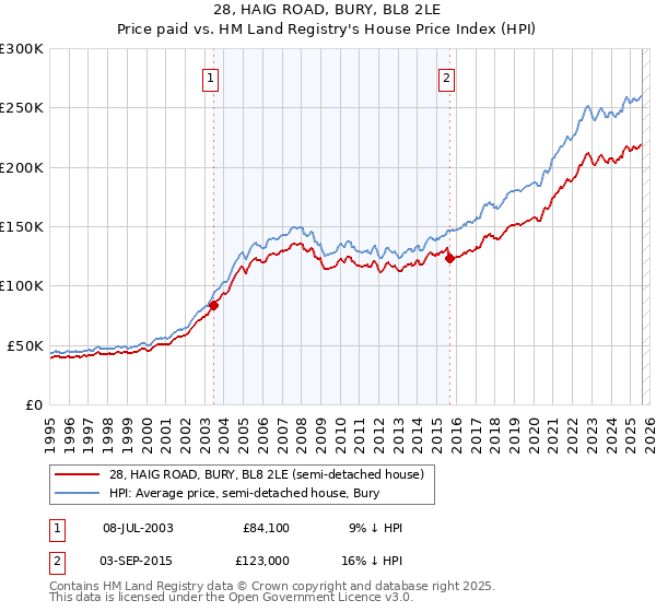 28, HAIG ROAD, BURY, BL8 2LE: Price paid vs HM Land Registry's House Price Index