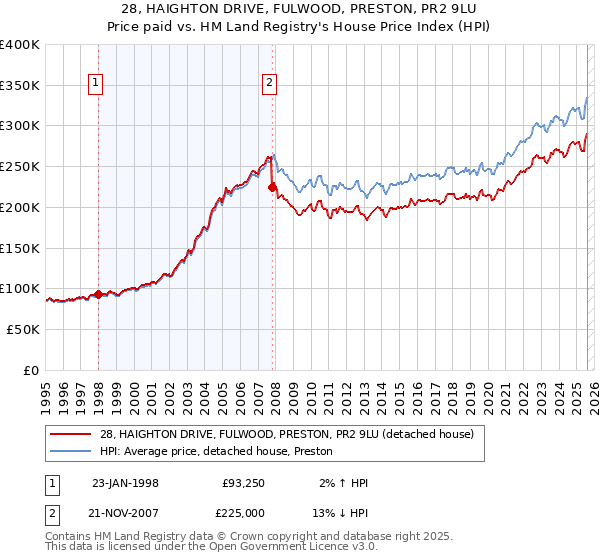 28, HAIGHTON DRIVE, FULWOOD, PRESTON, PR2 9LU: Price paid vs HM Land Registry's House Price Index