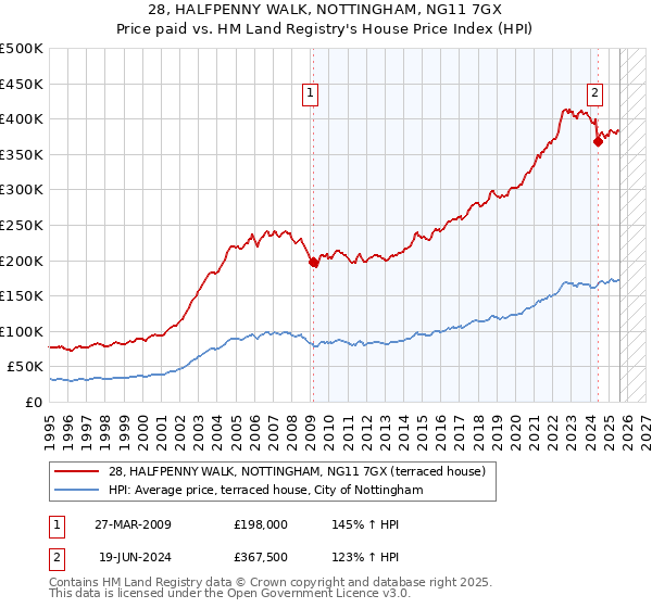 28, HALFPENNY WALK, NOTTINGHAM, NG11 7GX: Price paid vs HM Land Registry's House Price Index
