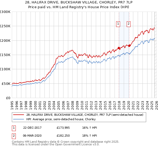 28, HALIFAX DRIVE, BUCKSHAW VILLAGE, CHORLEY, PR7 7LP: Price paid vs HM Land Registry's House Price Index
