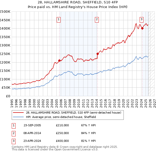 28, HALLAMSHIRE ROAD, SHEFFIELD, S10 4FP: Price paid vs HM Land Registry's House Price Index