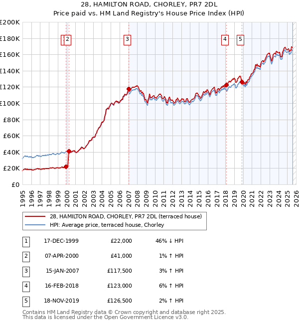 28, HAMILTON ROAD, CHORLEY, PR7 2DL: Price paid vs HM Land Registry's House Price Index