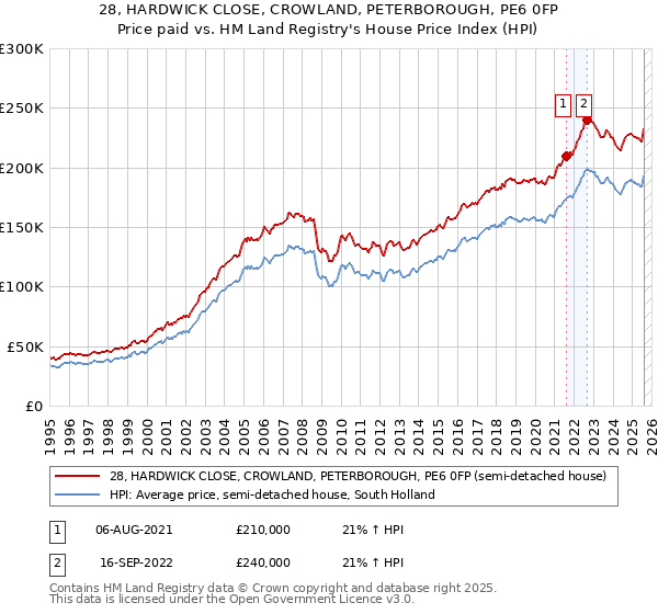 28, HARDWICK CLOSE, CROWLAND, PETERBOROUGH, PE6 0FP: Price paid vs HM Land Registry's House Price Index