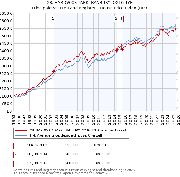 28, HARDWICK PARK, BANBURY, OX16 1YE: Price paid vs HM Land Registry's House Price Index