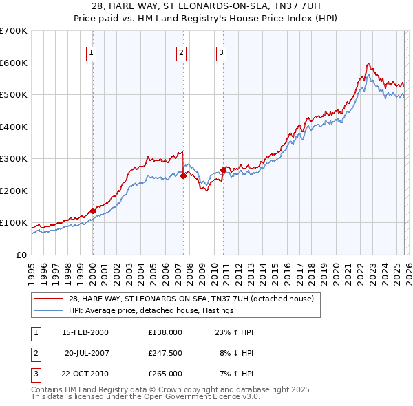 28, HARE WAY, ST LEONARDS-ON-SEA, TN37 7UH: Price paid vs HM Land Registry's House Price Index