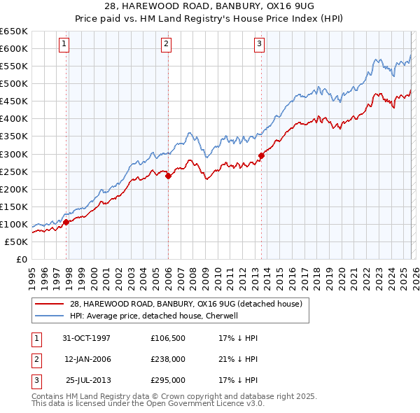 28, HAREWOOD ROAD, BANBURY, OX16 9UG: Price paid vs HM Land Registry's House Price Index