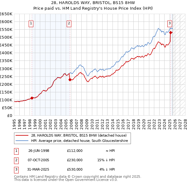 28, HAROLDS WAY, BRISTOL, BS15 8HW: Price paid vs HM Land Registry's House Price Index