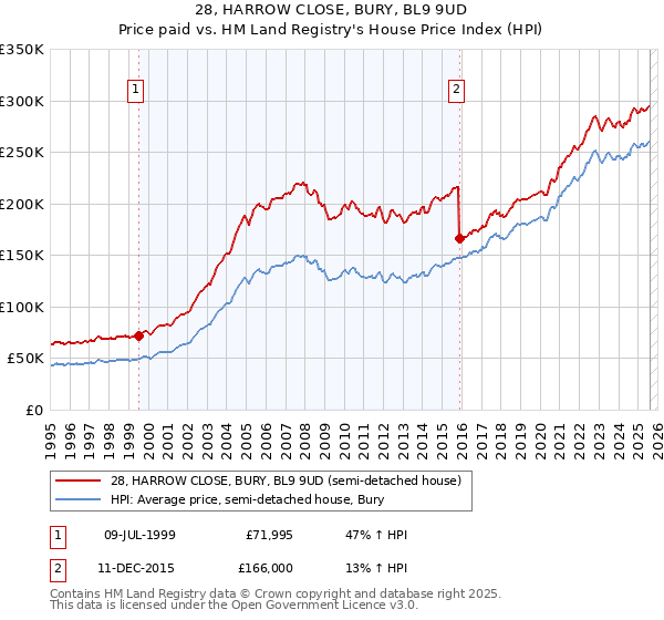 28, HARROW CLOSE, BURY, BL9 9UD: Price paid vs HM Land Registry's House Price Index