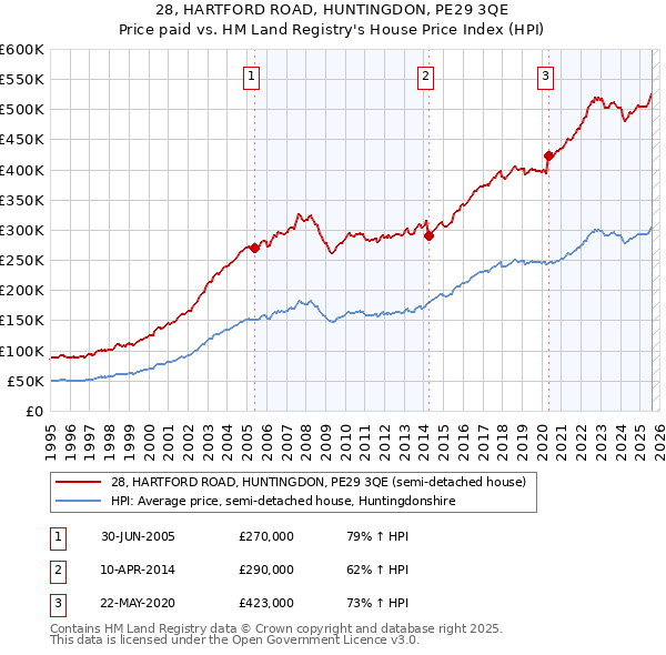 28, HARTFORD ROAD, HUNTINGDON, PE29 3QE: Price paid vs HM Land Registry's House Price Index