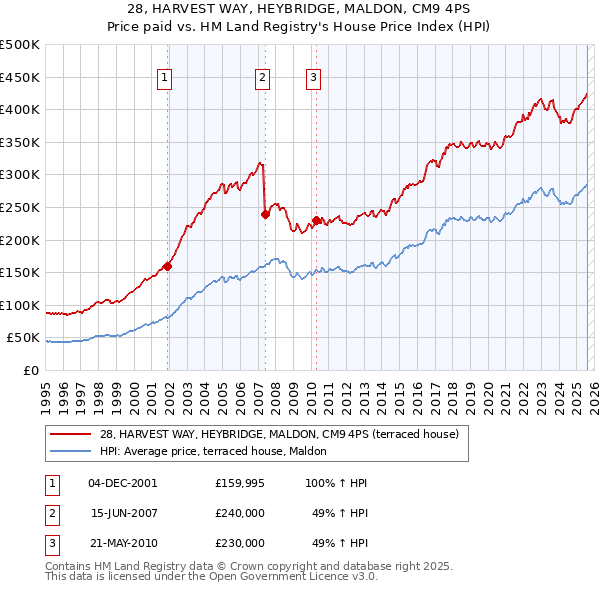28, HARVEST WAY, HEYBRIDGE, MALDON, CM9 4PS: Price paid vs HM Land Registry's House Price Index
